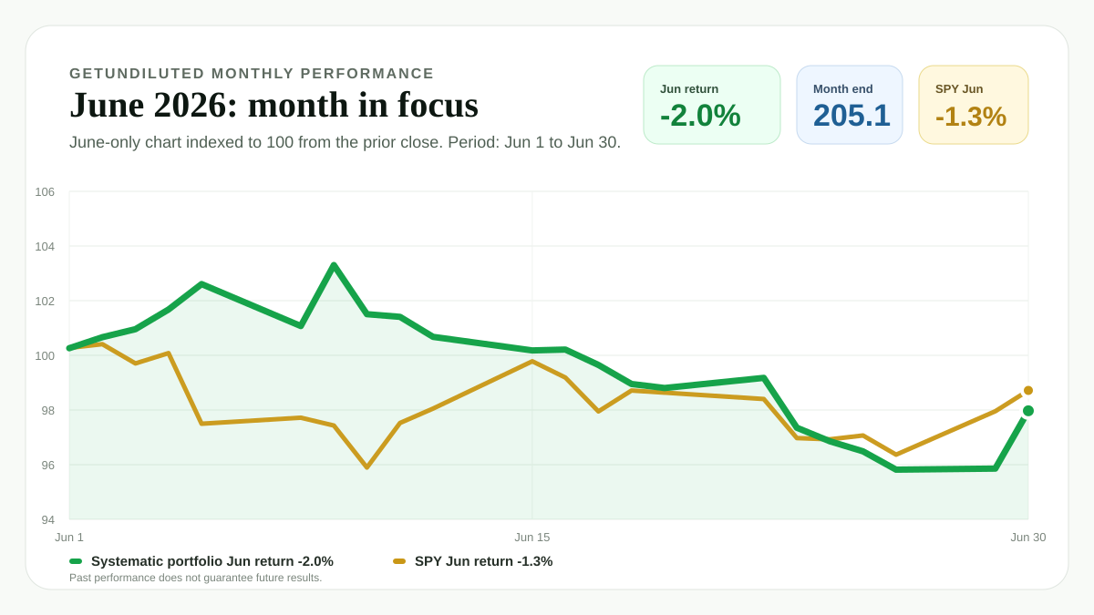 June 2026 GetUndiluted performance compared with SPY